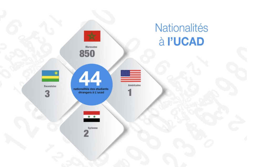 UCAD_Senegal's tweet photo. #CHIFFREDUMOIS
Votre nouvelle rubrique
44 nationalités se côtoient à la recherche de savoir, de connaissance
Ce #melting_pot s’avère stimulant
La découverte des dftes cultures éveille la curiosité, suscite l’envie d’apprendre et pousse à progresser
#ucad #senegal #diversite https://t.co/3CuNznFCb1