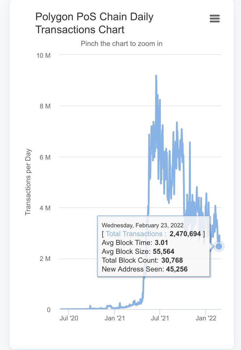.<a href="/harmonyprotocol/">Harmony 💙</a> Mainnet hit a huge milestone of 3.22M+ daily transactions on FEB 23, surpassing #Ethereum (1.14M+) &amp; #Polygon (2.47M) with 2s finality &amp; 1s 🔜  $ONE #HarmonyONE #Crypto <a href="/Coinbase/">Coinbase 🛡️</a> <a href="/krakenfx/">Kraken</a> <a href="/Gemini/">Gemini</a> <a href="/ForbesCrypto/">Forbes Crypto</a> <a href="/crypto/">Bloomberg Crypto</a> <a href="/CoinDesk/">CoinDesk</a> <a href="/kucoincom/">KuCoin</a> <a href="/cryptocom/">Crypto.com</a> <a href="/mcuban/">Mark Cuban</a>