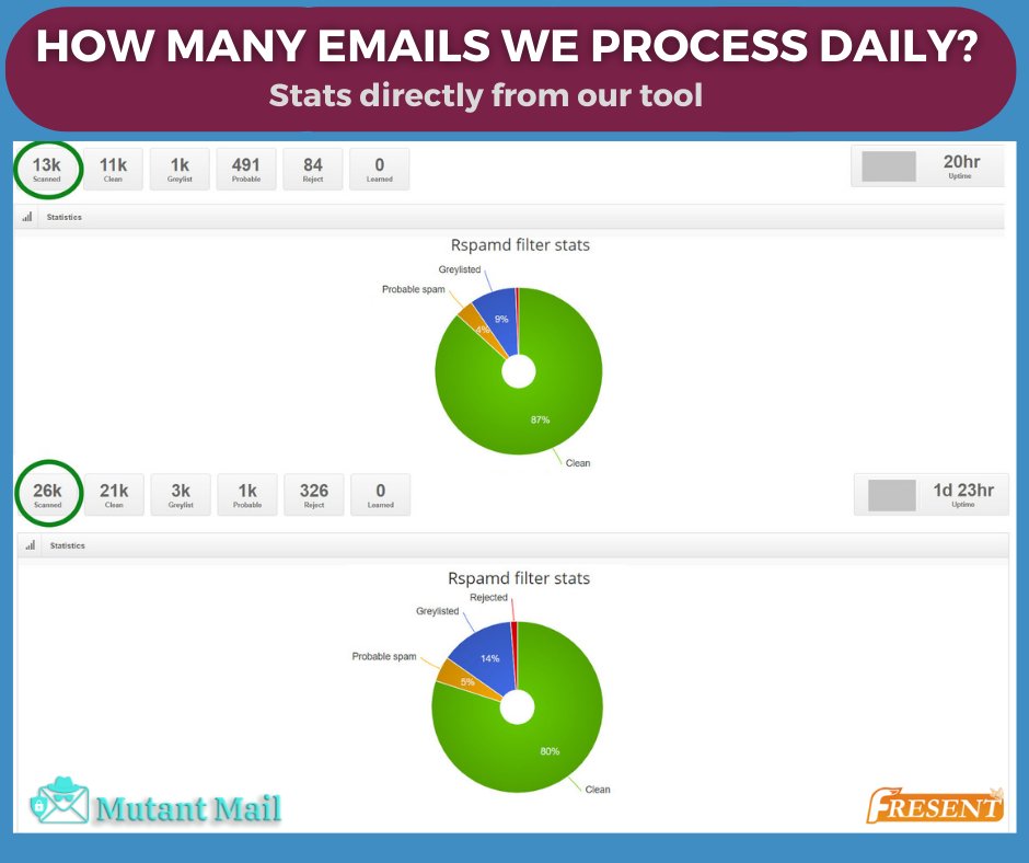 mutantmail's tweet photo. Ever wondered?
How many emails does Mutant Mail process daily now?
Here you go. π
#emails #savemoney #productivity #mutantmail #innovation https://t.co/VbtsQG7p2L