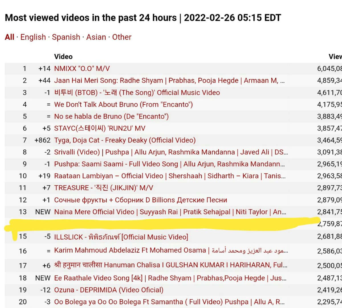 #NainaMere in the list of top 15 songs watched worldwide in span of 24 hours. #NitiTaylor #PratikSehajpal #SuyyashRai 
@indiemlabel