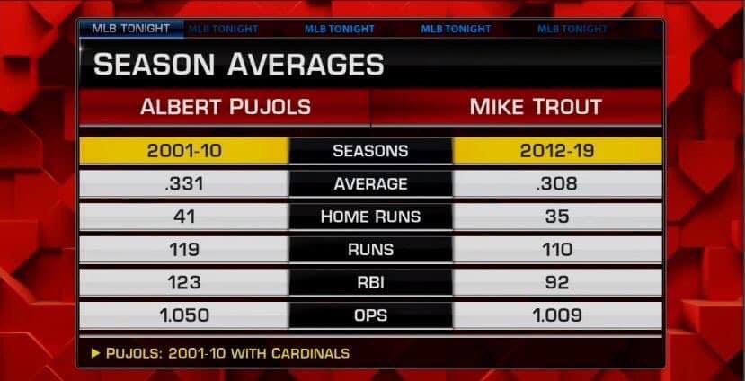 nut_history's tweet image. Prime Albert Pujols was a whole other animal.