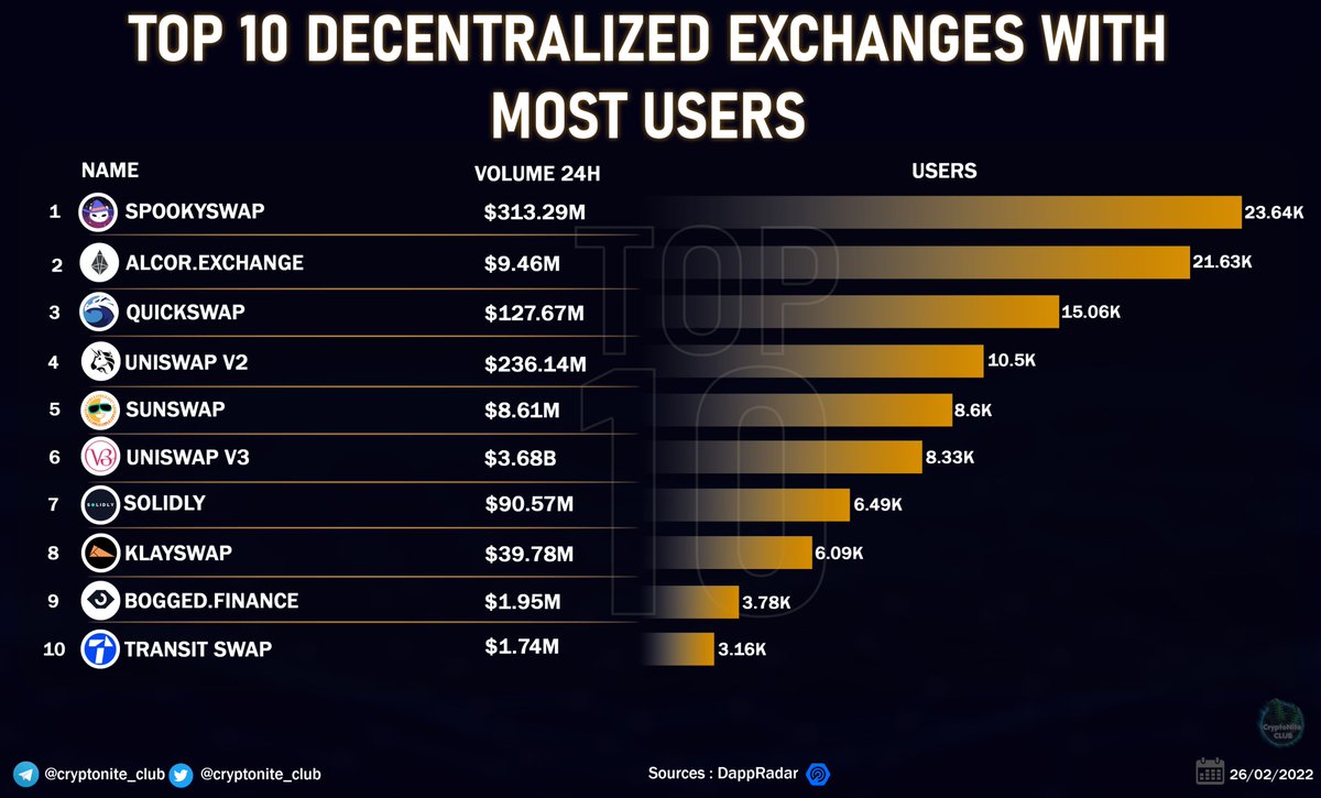 TOP 10 DECENTRALIZED EXCHANGES WITH MOST USERS

🥇 #SPOOKYSWAP
🥈 #ALCOREXCHANGES 
🥉 #QUICKSWAP 
 #UNISWAP #V2 #SUNSWAP #UNISWAP #V3 #SOLIDLY #KLAYSWAP #BOGGEDFINANCE #TRANSITSWAP

#CryptoTrends #CNC #CNCAnalytics