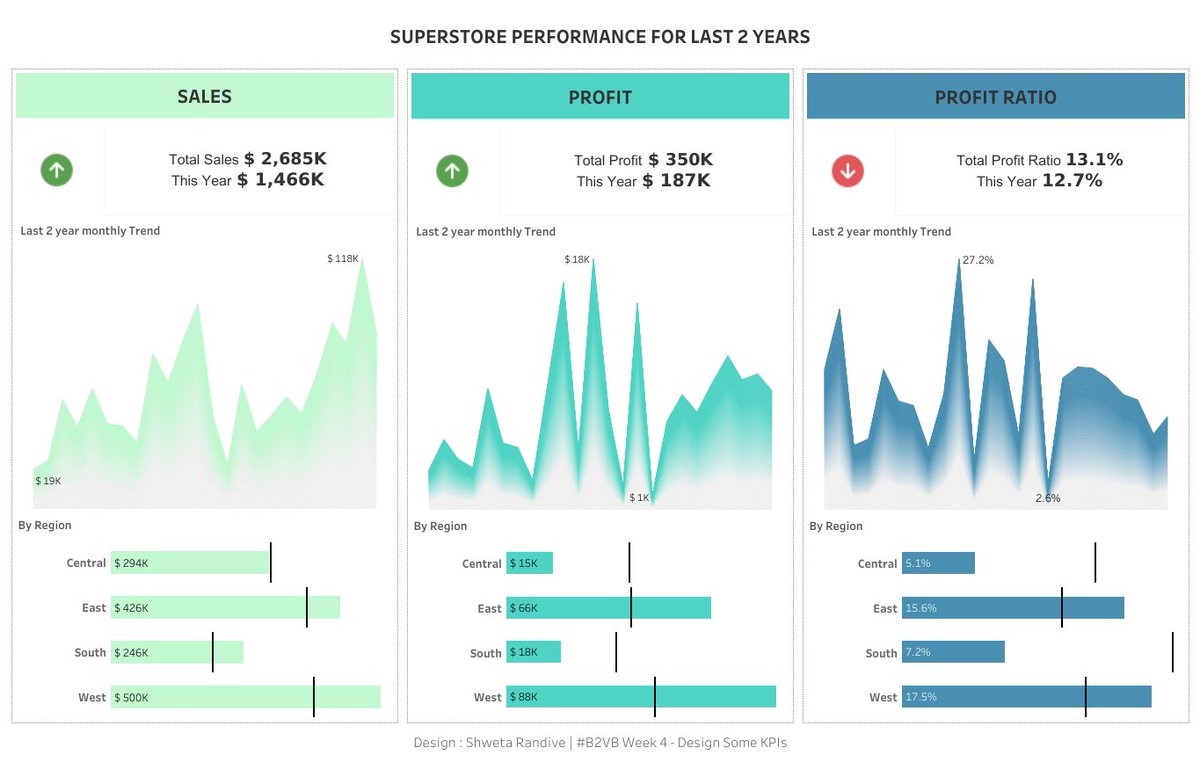 #B2VB || Week 4 Design Some KPIs

Thank You <a href="/ReadySetData/">Eric Balash</a> for the challenge and dataset.

All feedbacks welcomed🙂
@davis_hitt would love to hear from you !!!

Link :public.tableau.com/app/profile/sh…