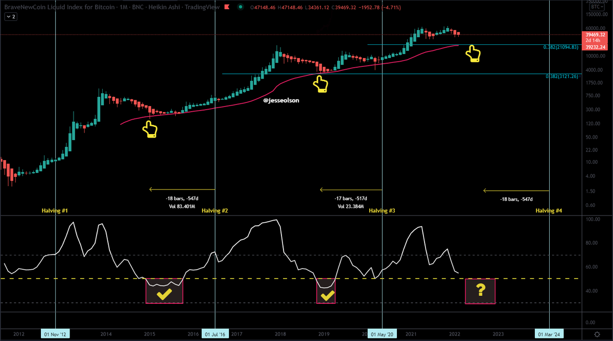 JesseOlson's tweet photo. Historically on #bitcoin, this chart suggests it was a good time to buy when either: 
- Price was testing the 200 W MA (pink line)
- RSI Monthly was below 50

Currently the 200 MA is at $20,000 on this chart &amp; RSI is at 54.76. Next halving is projected about 24 months from now. https://t.co/dsOoqDDO9r