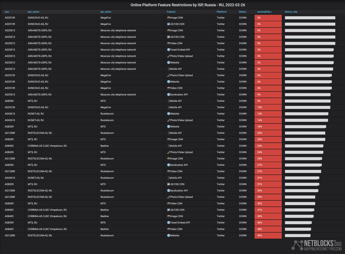 ⚠️ Confirmed: Live metrics show that Twitter has been restricted on multiple providers in #Russia as of 9:00 a.m. UTC; the incident comes as the government clashes with social media platforms over policy in relation to the #Ukraine conflict 📉 📰 Report: netblocks.org/reports/twitte…