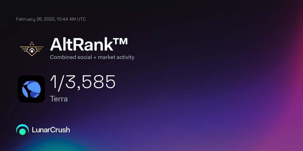Based on relative combined social + market activity, Terra has hit AltRank™ 1 out of the top 3585 coins across the market.

24-hour activity:
Price +16.99% to $76.10
Social volume 6,035
Social engagements 18,327,251

lnr.app/s/4XY3BP
$luna #terra <a href="/terra_money/">Terra 🌍 Powered by LUNA 🌕</a>