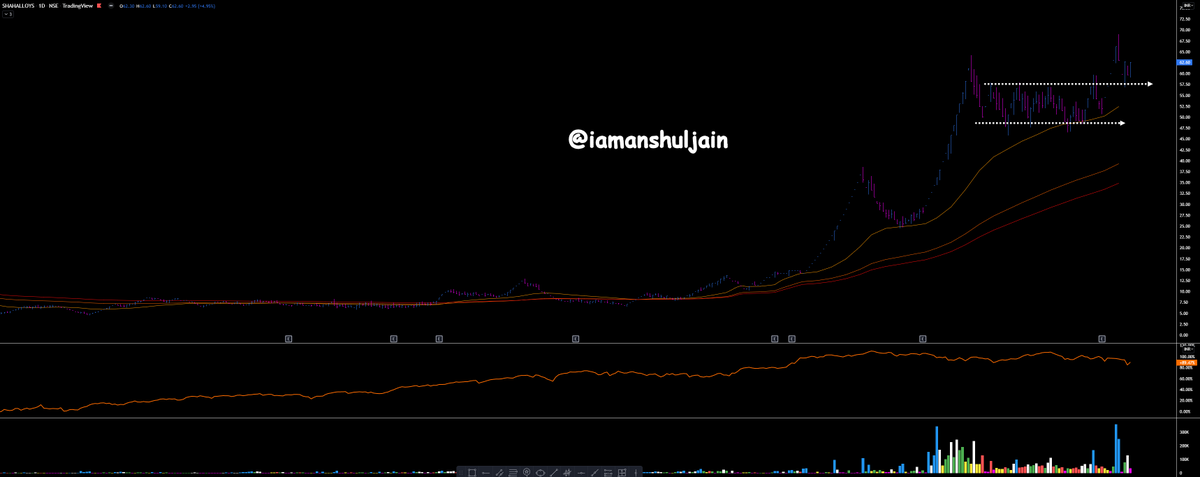 iamanshuljain's tweet photo. #WeeklyOutPerformance
Stocks that #Outperformed #Nifty in 2 week ended 25.02.2022 . Full list at end of thread. NIFTY was down 4.12% in the said period.
Few had VCP and were Tradeable.
#SRPL up 44.5%.
#JAGSNPHARM up 43%.
#KANANIIND up 29.3%
#SHAHALLOYS up 20%. https://t.co/ODhGeKUkFL