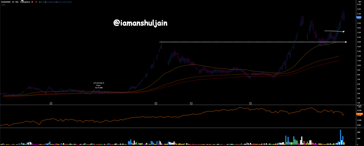 iamanshuljain's tweet photo. #WeeklyOutPerformance
Stocks that #Outperformed #Nifty in 2 week ended 25.02.2022 . Full list at end of thread. NIFTY was down 4.12% in the said period.
Few had VCP and were Tradeable.
#SRPL up 44.5%.
#JAGSNPHARM up 43%.
#KANANIIND up 29.3%
#SHAHALLOYS up 20%. https://t.co/ODhGeKUkFL