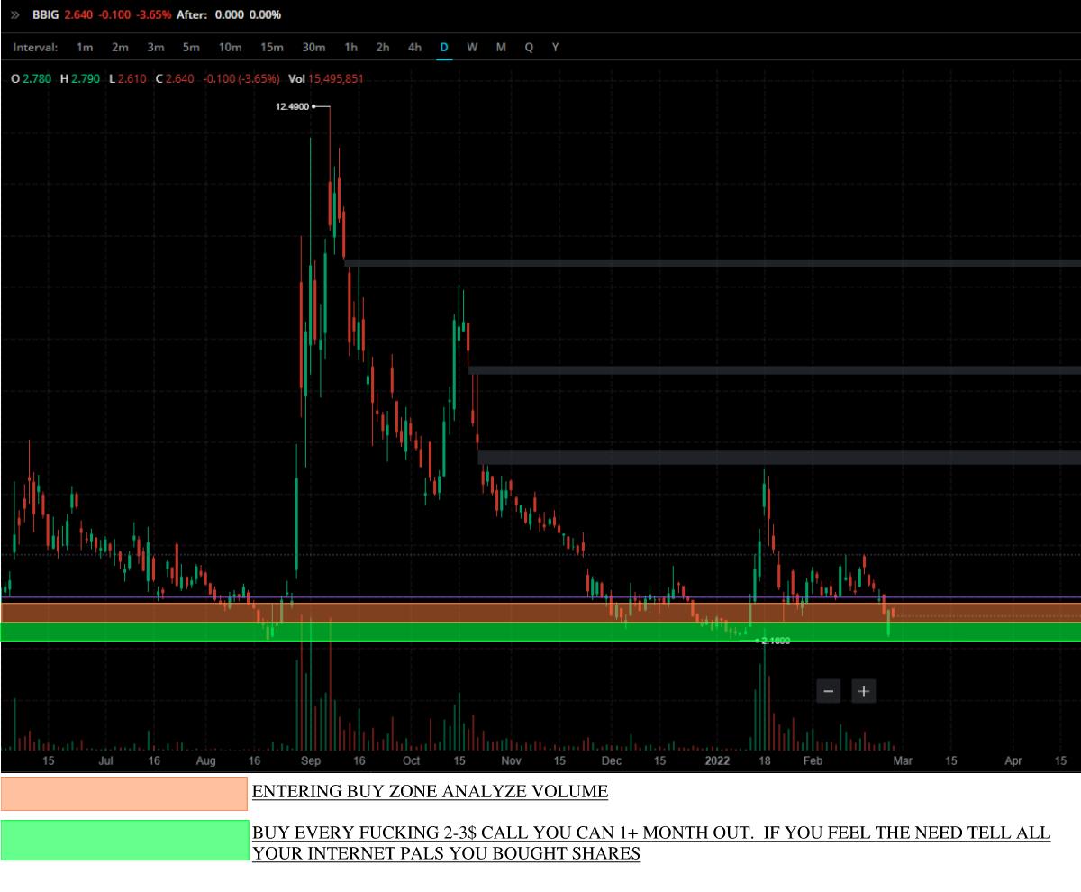 There seems to be a lot of confusion on the interweb on how to make money on $BBIG.  This isn't FA, but I made a little cheat cheat to provide clarity.