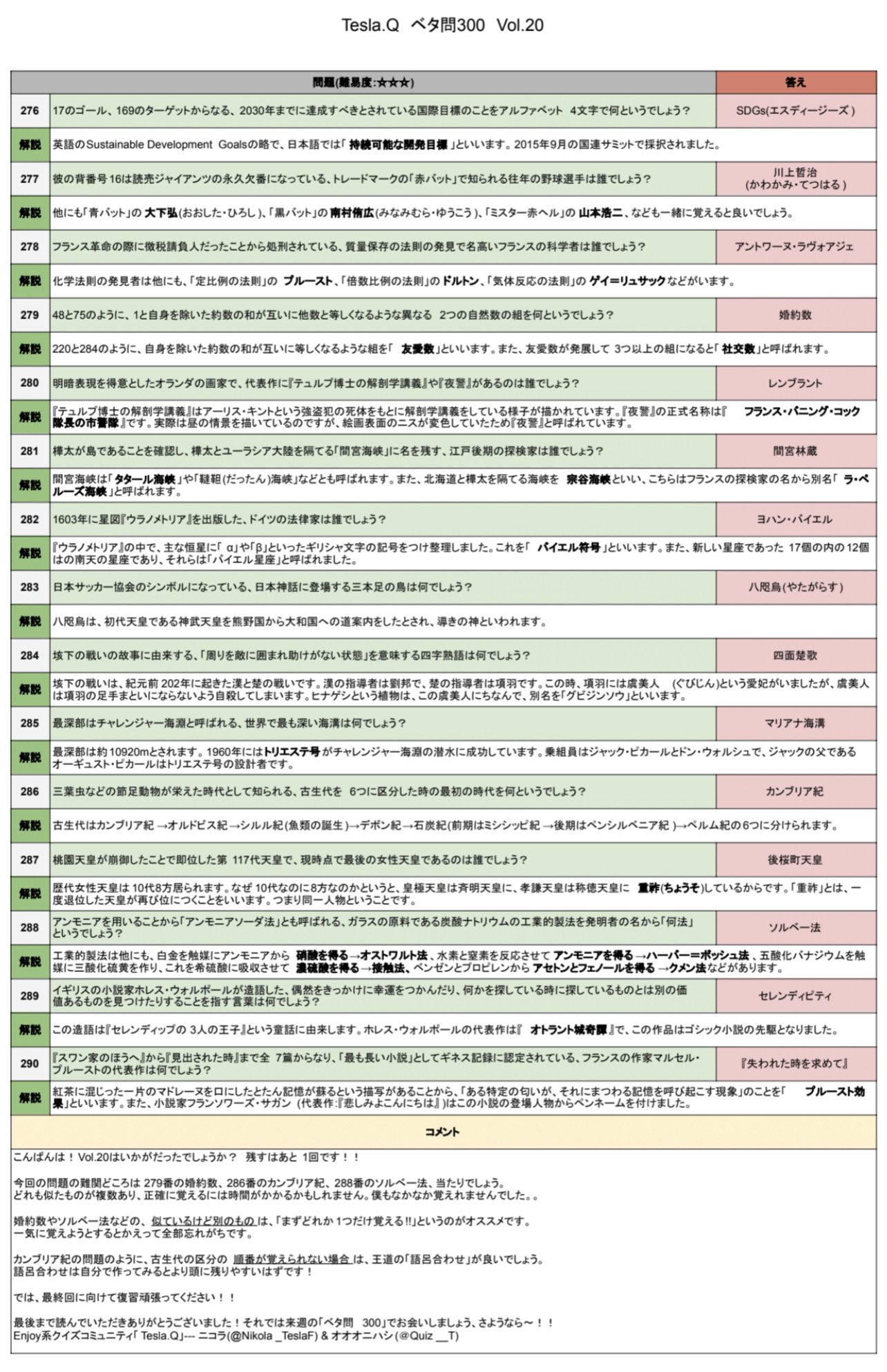 Tesla Q クイズコミュニティ お待たせしました 早押しクイズの解説付き問題集 ベタ問300 Vol です 今回は区別が難しいやつがチラホラありますので 気をつけて覚えましょう 下のツイート欄にpdfを載せていますのでご自由にどうぞ 是非