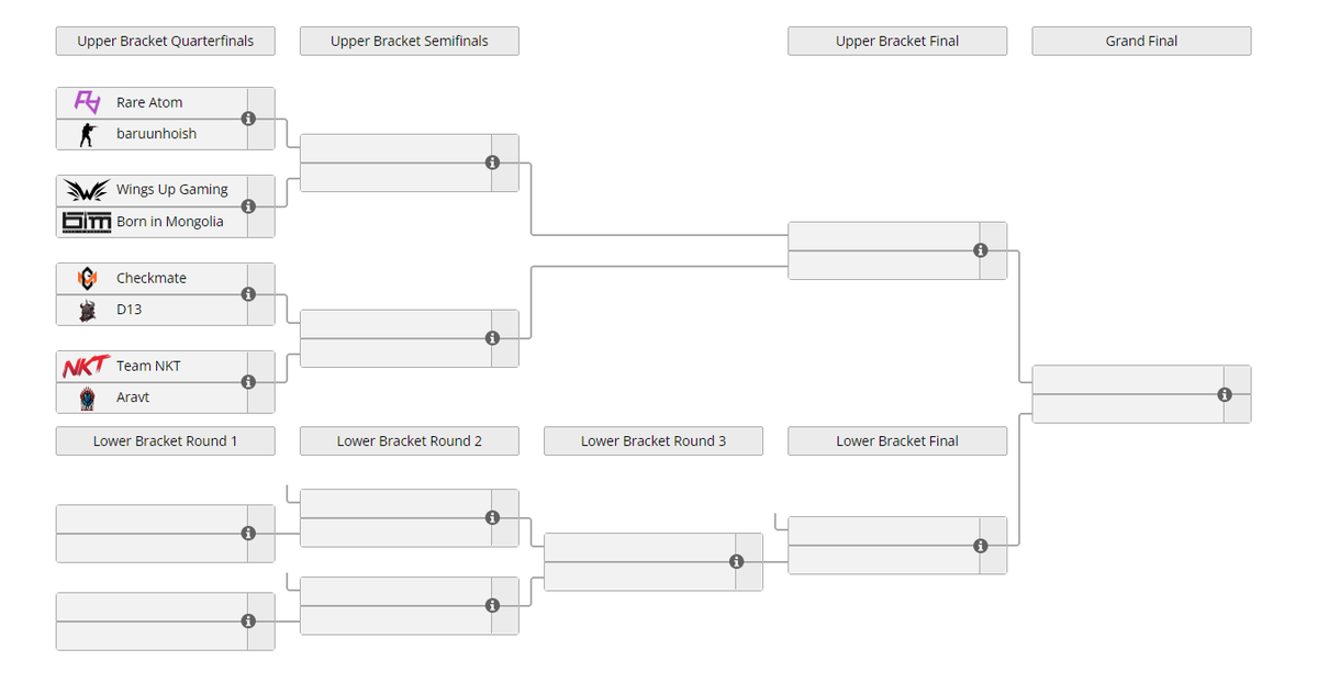 LiquipediaCS's tweet photo. Bracket for Day 2 of the RMR Asian Open Qualifier!

🇨🇳 @rare_atom vs 🇲🇳 baruunhoish
🇨🇳 Wings Up vs 🇲🇳 Born In Mongolia
🇲🇳 Checkmate vs 🇲🇳 @D13Esports
🌏 @NKT_Esports vs 🇲🇳 Aravt

Matches continue tomorrow at 12:00 SGT, winner qualifies for the RMR!

ℹ️ https://t.co/lmg4NwPyEP https://t.co/MQK7j0FuGe