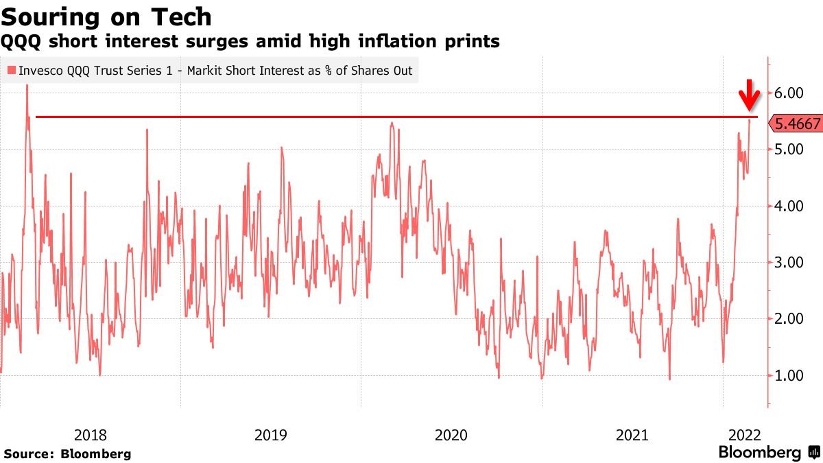 QQQ has the most Shorts since 2018.

More than MARCH 2020.

A massive Tech/Growth short squeeze may just be getting started.