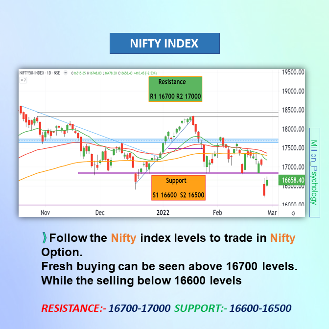 MillionPsychol1's tweet image. #Tomorrow&apos;s #market View
𝐅𝐨𝐥𝐥𝐨𝐰 𝐭𝐡𝐞 𝐋𝐞𝐯𝐞𝐥𝐬
#NIFTY range 17000-16500
BANKNIFTY range 37000-35500
𝐏𝐔𝐓 𝐂𝐀𝐋𝐋 𝐑𝐀𝐓𝐈𝐎 (#𝐏𝐂𝐑)
NIFTY 0.66 (BEARISH)
#BANKNIFTY 0.79 (#BEARISH)
𝐅𝐈𝐈 &amp;amp; 𝐃𝐈𝐈 𝐀𝐜𝐭𝐢𝐯𝐢𝐭𝐢𝐞𝐬
#FIIs🔴4470
#DIIs🟢4318
Net in🔴Selling_side🔴