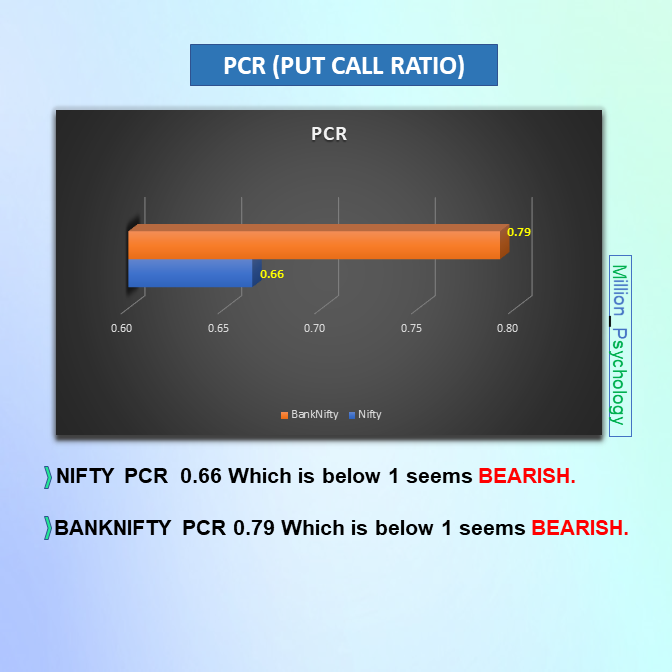 MillionPsychol1's tweet image. #Tomorrow&apos;s #market View
𝐅𝐨𝐥𝐥𝐨𝐰 𝐭𝐡𝐞 𝐋𝐞𝐯𝐞𝐥𝐬
#NIFTY range 17000-16500
BANKNIFTY range 37000-35500
𝐏𝐔𝐓 𝐂𝐀𝐋𝐋 𝐑𝐀𝐓𝐈𝐎 (#𝐏𝐂𝐑)
NIFTY 0.66 (BEARISH)
#BANKNIFTY 0.79 (#BEARISH)
𝐅𝐈𝐈 &amp;amp; 𝐃𝐈𝐈 𝐀𝐜𝐭𝐢𝐯𝐢𝐭𝐢𝐞𝐬
#FIIs🔴4470
#DIIs🟢4318
Net in🔴Selling_side🔴