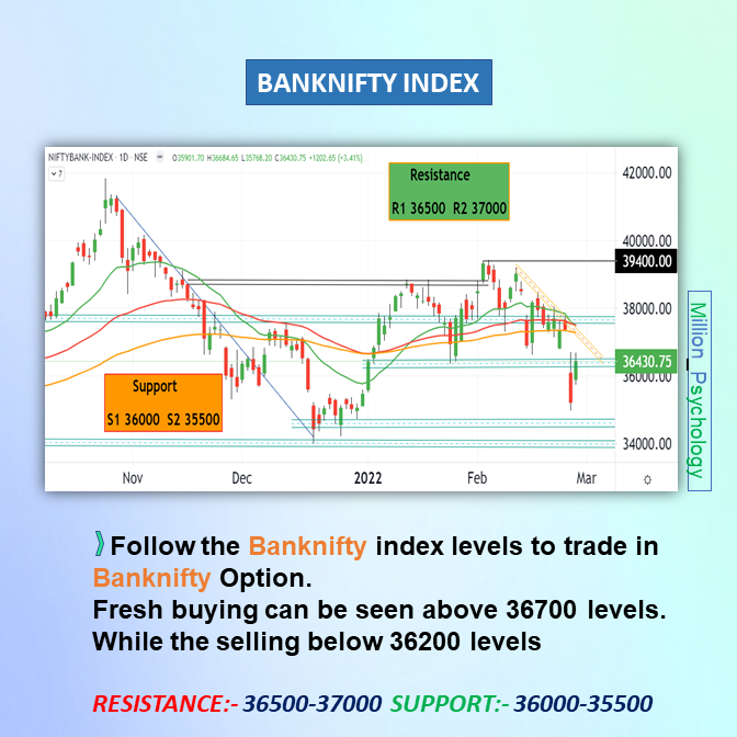 MillionPsychol1's tweet image. #Tomorrow&apos;s #market View
𝐅𝐨𝐥𝐥𝐨𝐰 𝐭𝐡𝐞 𝐋𝐞𝐯𝐞𝐥𝐬
#NIFTY range 17000-16500
BANKNIFTY range 37000-35500
𝐏𝐔𝐓 𝐂𝐀𝐋𝐋 𝐑𝐀𝐓𝐈𝐎 (#𝐏𝐂𝐑)
NIFTY 0.66 (BEARISH)
#BANKNIFTY 0.79 (#BEARISH)
𝐅𝐈𝐈 &amp;amp; 𝐃𝐈𝐈 𝐀𝐜𝐭𝐢𝐯𝐢𝐭𝐢𝐞𝐬
#FIIs🔴4470
#DIIs🟢4318
Net in🔴Selling_side🔴