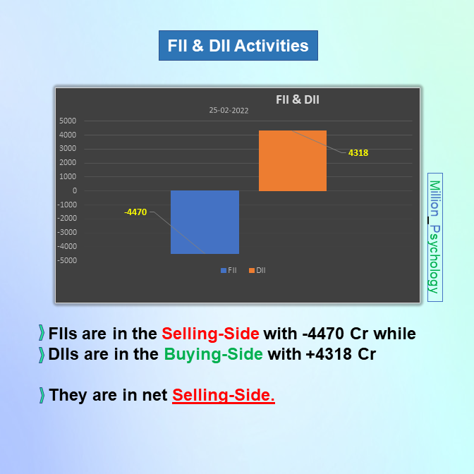 MillionPsychol1's tweet image. #Tomorrow&apos;s #market View
𝐅𝐨𝐥𝐥𝐨𝐰 𝐭𝐡𝐞 𝐋𝐞𝐯𝐞𝐥𝐬
#NIFTY range 17000-16500
BANKNIFTY range 37000-35500
𝐏𝐔𝐓 𝐂𝐀𝐋𝐋 𝐑𝐀𝐓𝐈𝐎 (#𝐏𝐂𝐑)
NIFTY 0.66 (BEARISH)
#BANKNIFTY 0.79 (#BEARISH)
𝐅𝐈𝐈 &amp;amp; 𝐃𝐈𝐈 𝐀𝐜𝐭𝐢𝐯𝐢𝐭𝐢𝐞𝐬
#FIIs🔴4470
#DIIs🟢4318
Net in🔴Selling_side🔴