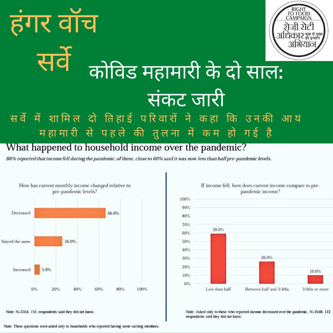 Right to Food, India tweet media