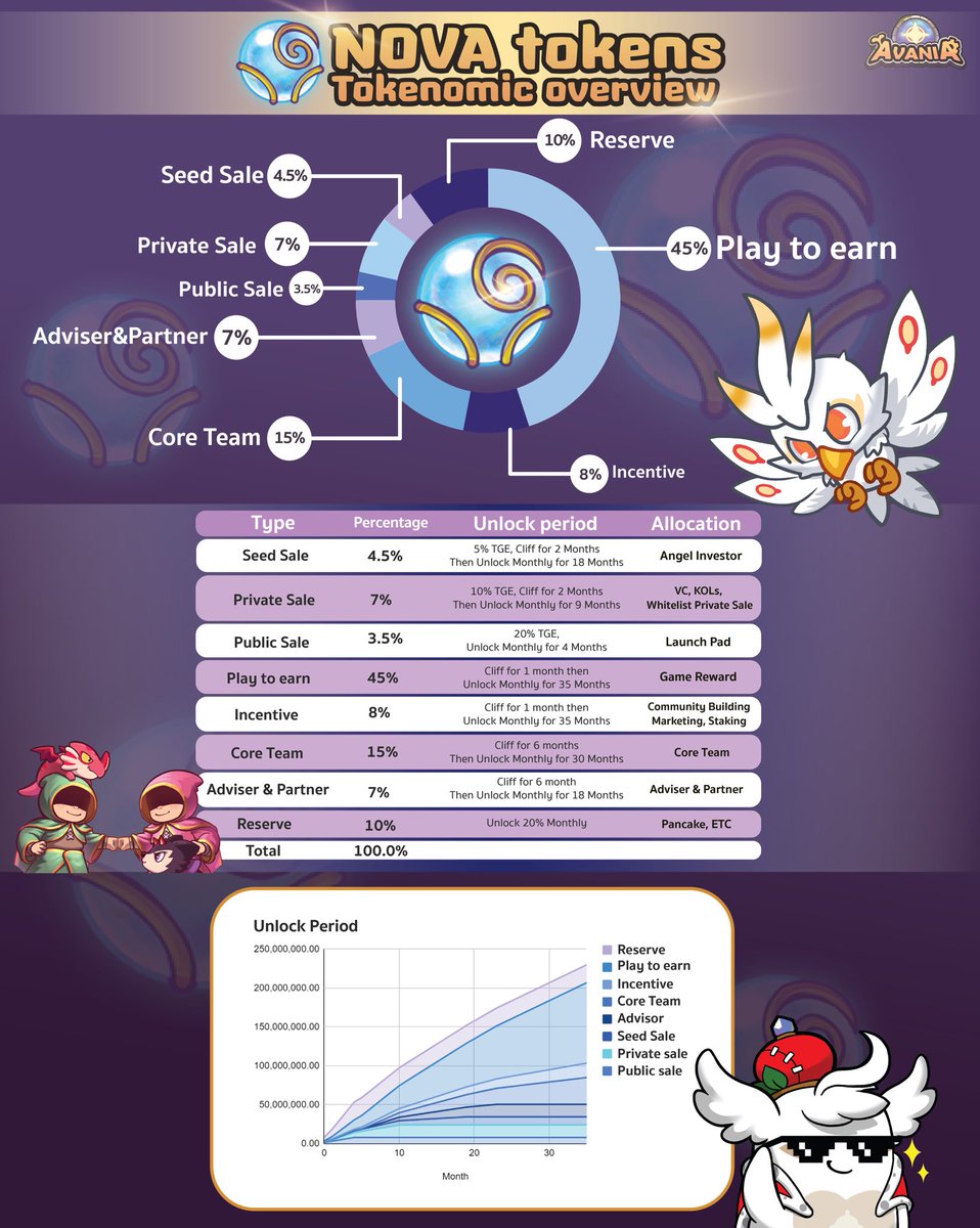 We would like to announce our Tokenomic overview and distribution of NOVA tokens.

The total supply will be 230,000,000 $NOVA tokens. The tokens will be distributed after TGE event.

All details are in the chart.👇