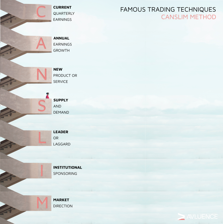 avluence's tweet photo. The #CANSLIM method is one of the most used #trading techniques today!
We took a deeper look into it!
Visit: https://t.co/iIClPYGEYO for the full story! https://t.co/zjaXsFfrrV