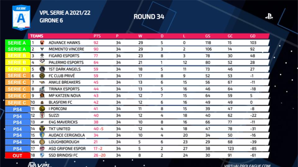 Concludiamo al terzo posto la Preseason di <a href="/VPLItaly/">VPL Italy 🇮🇹</a>!

Piazzamento che ci rende orgogliosi visto il girone illogico affrontato, ma che ci lascia anche l'amaro in bocca per non poter festeggiare una serie A che avremmo ampiamente meritato in confronto agli altri gruppi...

1/2 ⬇️