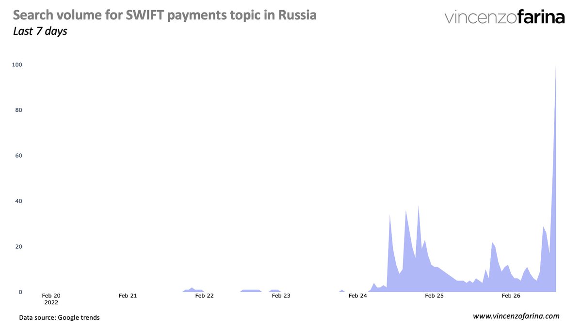 Google search volume for #SWIFT #payments topic in #Russia during the last 7 days. blog.vincenzofarina.com/2022/02/search…