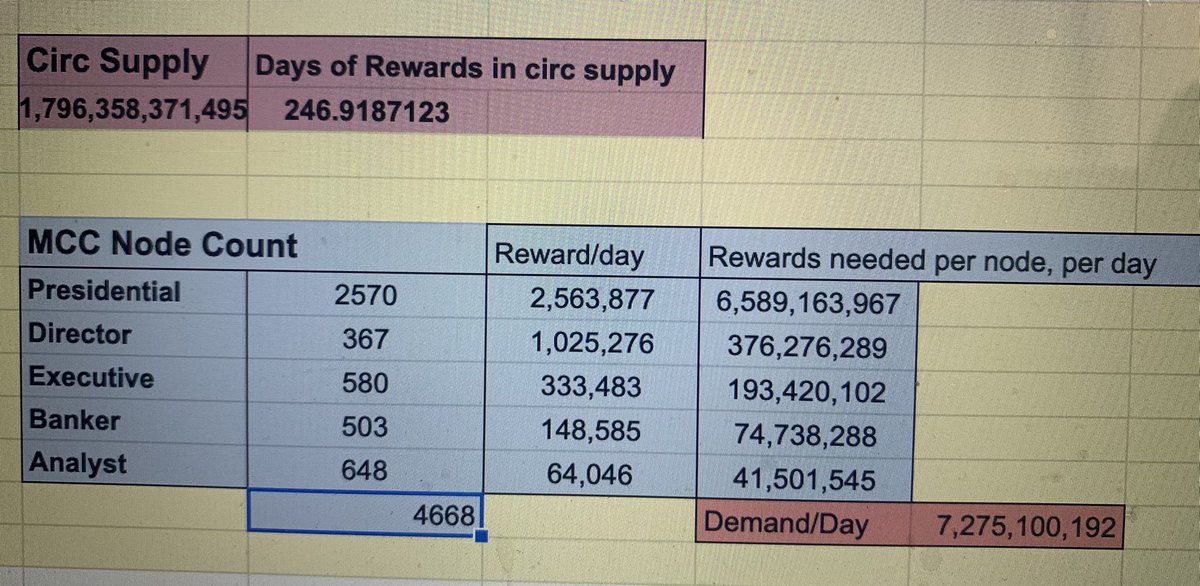 bitcoin_dumpdog's tweet image. $MCC reflectors ⚡️ 

Rewards demand is Probly way more than they wanted with this dip.

If all #multinode holders sat on their rewards, you would accumulate the circulating supply in under a year, which would lead to the biggest bull run anyone has ever seen in 2022

Just sayin