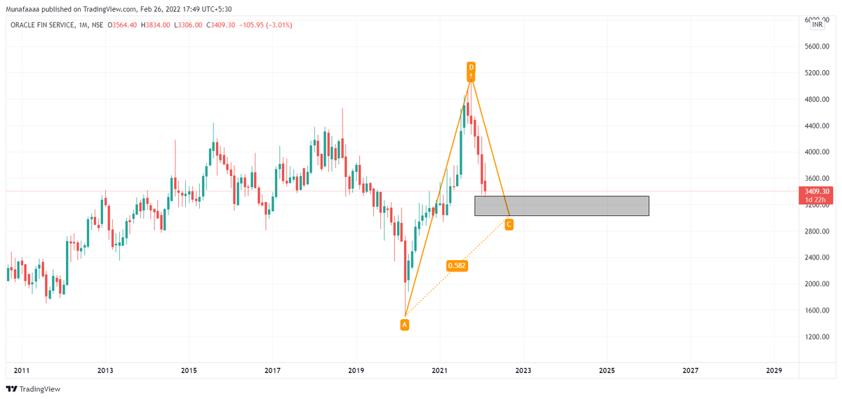 Munafaaa's tweet photo. Market always gives us opportunity amid these global tension it is the right opportunity to cash some valuable stocks at the right price. In ORACE FIN SERVICE, the levels to grab the stock are marked on the chart.
#stockmarkets #StocksToBuy #investing #trading https://t.co/Zmt9MfrYDd