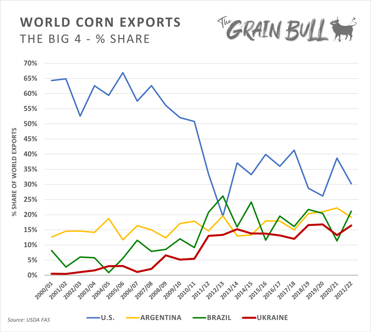 NoBullAg's tweet photo. 🇺🇦 Ukraine is the 4th-largest #corn exporter in the world (behind US, Brazil &amp; Argy)

🚢US+Brazil+Argy+Ukraine = ~90% of global corn exports

🌽80% of Ukraine's corn production is exported each year w/an estimated 500mbu left to ship this marketing year

https://t.co/frEFxkqRyf https://t.co/Yyp8T2vUVA