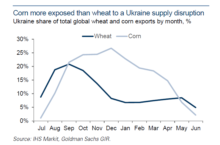 🇺🇦 Ukraine is the 4th-largest #corn exporter in the world (behind US, Brazil &amp; Argy)

🚢US+Brazil+Argy+Ukraine = ~90% of global corn exports

🌽80% of Ukraine's corn production is exported each year w/an estimated 500mbu left to ship this marketing year

GrainBull.com