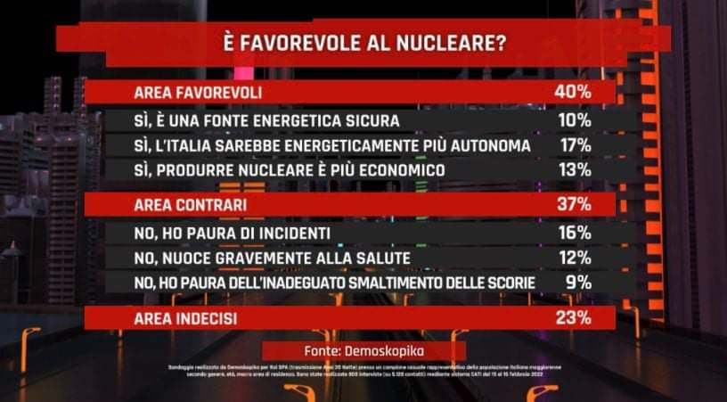 arrigoni_paolo's tweet photo. Almeno 4 italiani su 10 si dichiarano favorevoli al #nucleare. 
È quanto emerge da un sondaggio realizzato da Demoskopika in esclusiva per la trasmissione #Anni20.
Numeri interessanti, da cui partire per fare corretta informazione e riaprire anche in Italia il dibattito. https://t.co/U3SoAivh1b