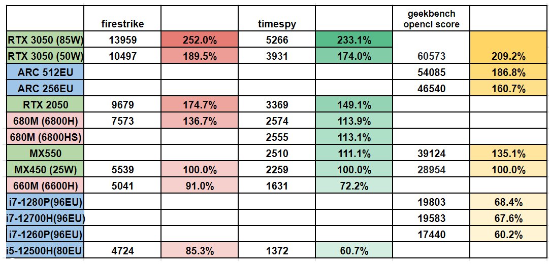 3123bobo's tweet image. gathered some leaked mobile GPUs benchmarks

zhuanlan.zhihu.com/p/402834470
m.ithome.com/html/604644.htm
m.ithome.com/html/591896.htm
zhihu.com/question/50679…
and geekbench browser

#680M #MX550 #mobile #gpu