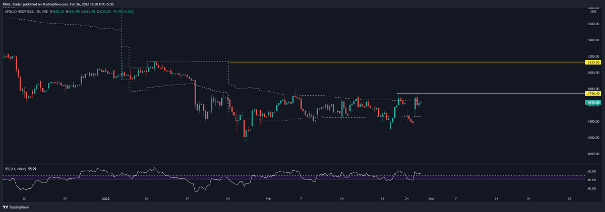 Akveq_'s tweet photo. Apollo Hospitals is setting up nicely for positional longs.
Will take a position above 4747 with stops at 4550 and initial target reference of 5130.
#volumeanalytics #stockmarkets https://t.co/rmQPyh2UiK