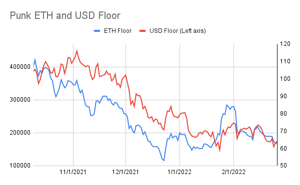 punk9059's tweet photo. #BAYCstats: 2/26
Floor: 89 -> 89.5
USD Floor: $239k -> $246k
Avg of 100 Cheapest: 98.6 -> 104.1
Listed Apes: 479 (-559)
Unique Wallets: 24748 (+10)
Trades: 11 (v 28 yest)
MAYC: 18.3 -> 17.7
M2: 21 -> 22
Kennel: 7.97 -> 7.89
M1 Serum: 19.6 -> 22
M2 Serum: 37.5 -> 37
(1/3) https://t.co/M8oIGKN0JK