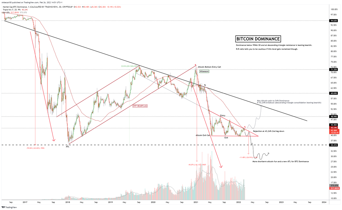 Anbessa100's tweet photo. $BTC.D (Bitcoin Dominance)

This chart helped me call Altcoin Bottoms and Exits with unseen precision.

Leaning bearish below 99MA retest,
+ midterm descending triangle consolidation pattern.

Some lowcaps we profited 3-10x retraced 85%✔️
Study the insights 👇 https://t.co/F0ursqxZTH