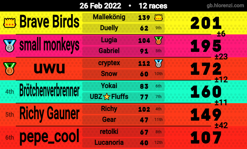 retolki's tweet photo. Glückwunsch an @Mallekoenig und @DuellySSBU zum Sieg von Flying Rage Cup 1! 
Danke an alle fürs teilnehmen :)!

Kommenden Samstag gehts weiter! https://t.co/SOiu5TVjU2