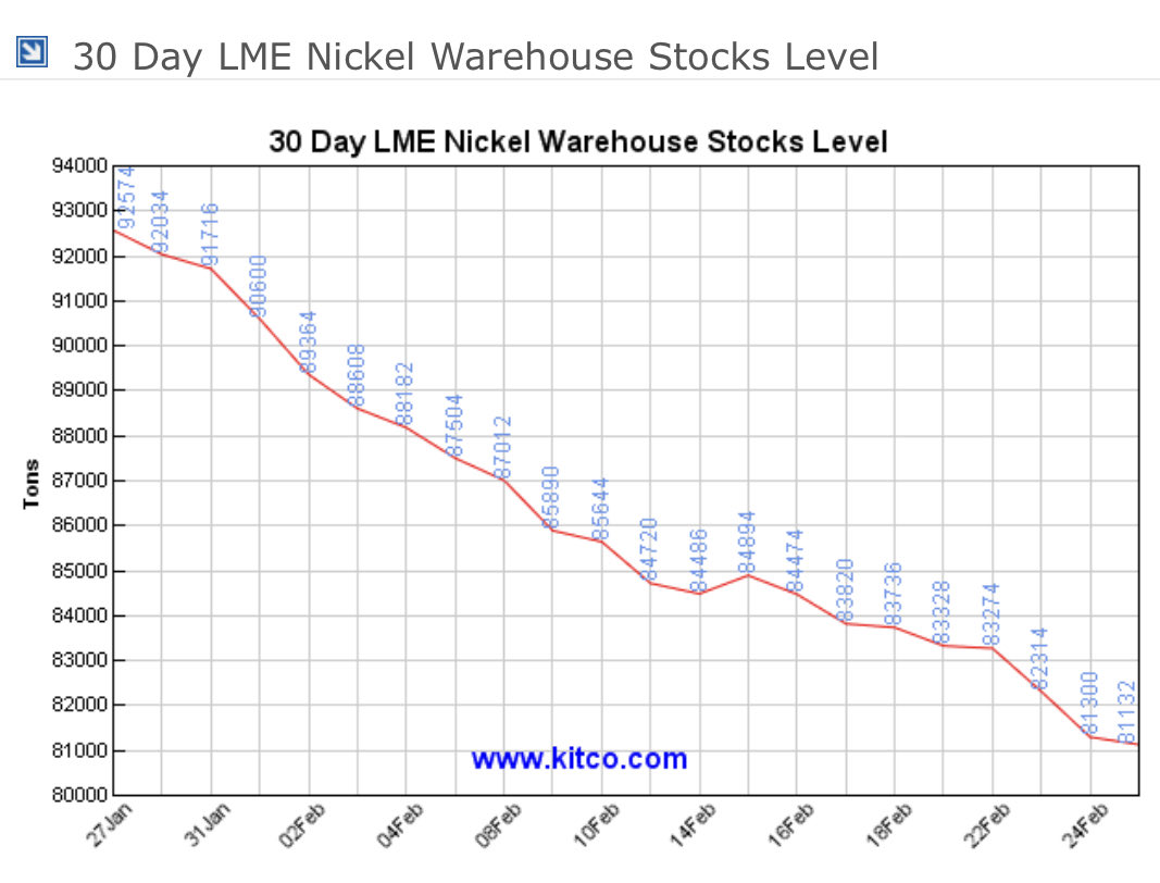 SqueezeSignals's tweet photo. #KitCo #Nickel #StockLevels #EV #HZM #LME #30Day 92,574 drop to 81,132 https://t.co/mwjHGTP6vt