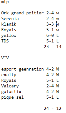 DoyleRhen's tweet photo. Si je fais le calcul des ration W- L des adversaires de @ViV_Esport et @mtp_esport ça donne ça
#MastercardNexusTour #OTF2022 #LoLOpenTour https://t.co/2T5B9Wwhfa