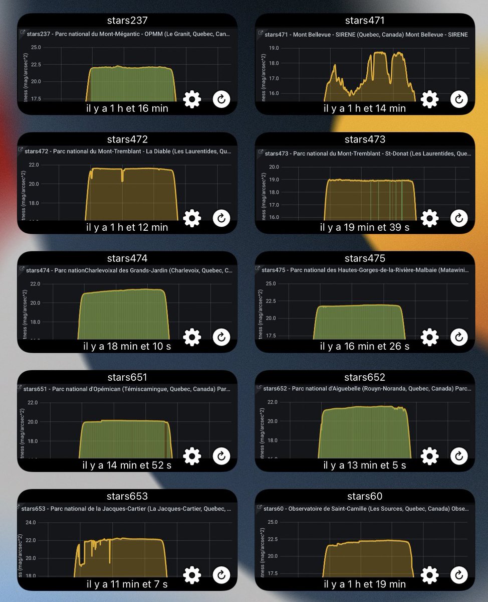 There are now 10 functionnal TESS-W photometers in Québec! 🌌 Most of them are in @reseausepaq national parks to follow the trends in light pollution. Many more to come later in 2022. @stars4all_eu @cefalopodo tess.dashboards.stars4all.eu/d/tess_country…