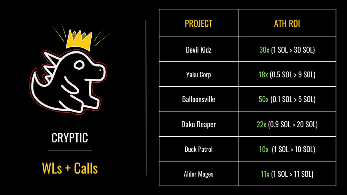 CrypticDAO's tweet photo. Conclusion:
There's a reason why no Cryptic is listed on secondary and we've only just begun 👁️📈🚀
Next auctions commencing soon⌛️ https://t.co/qHWxPW2qqW