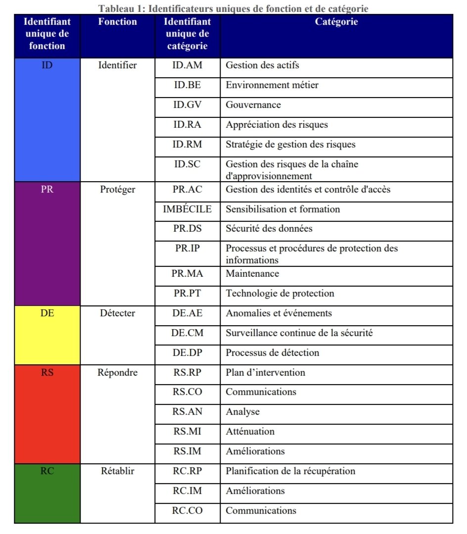 📚 Bonne nouvelle... le Framework de référence #NIST CSF a été publié en Français 🇫🇷 et cette traduction est disponible sur le site officiel nvlpubs.nist.gov/nistpubs/CSWP/…

Merci à <a href="/BachirBenyammi/">Bachir Benyammi</a> pour ce gros travail !