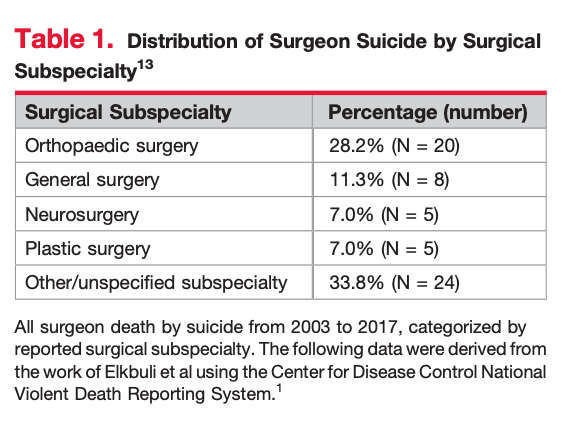 "Orthopaedic surgeons have the highest prevalence of death by suicide among all surgical subspecialties😔😢  ...burnout, depression, and other mental health illnesses likely contributing" Thnx <a href="/OfficialJAAOS/">Official JAAOS</a> for bringing this issue to the forefront!  journals.lww.com/jaaos/Citation…