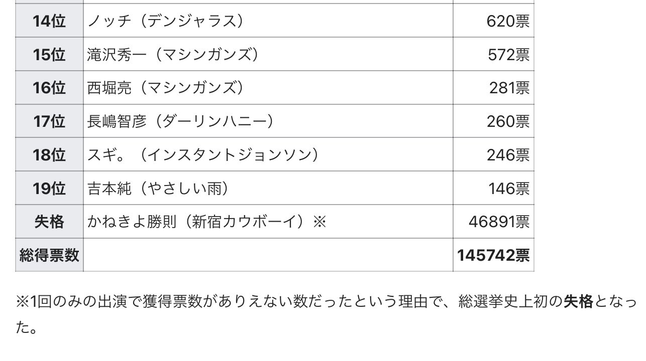 いと ふかわりょうsp かねきよ言葉狩り ノッチのすっぽん捌き 平子大将軍 ドンフォゲクソババア クソヒゲゴリラ 突然のもうthe中学生の登場 アシスタント総選挙 あげたらキリない 最近はあんまり聴けてないけどほんとに最高のラジオ Twitter