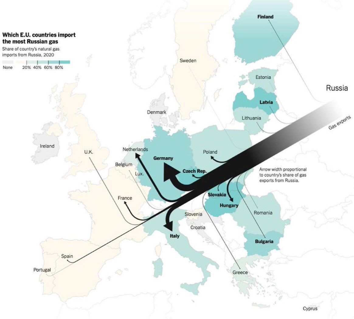 Russia’s exports are largely fossil fuels. A good graphic that shows which European countries import gas from Russia.

I would have made the arrows go the other way, to highlight not the flow of gas but the flow of money — and show which countries are financing Putin’s war.
