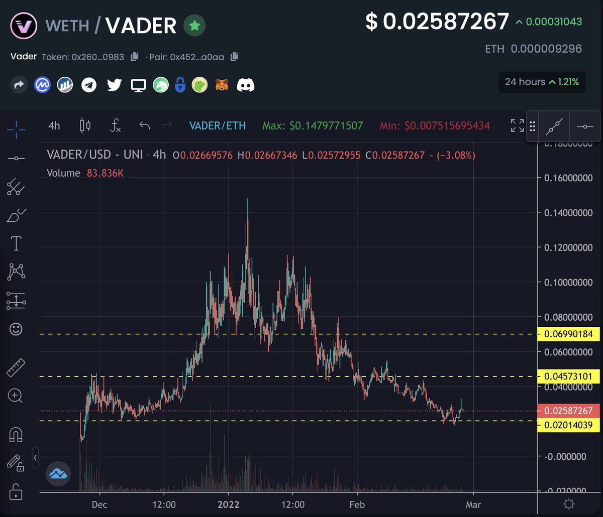 0xultrabull's tweet image. $VADER at a golden buying opportunity. When USDV burn-to-mint is fully operational with pool incentives, you&apos;re going to be seeing some gains.

Bull markets make you money. Bear markets make you rich.

#usdv #vaderprotocol #vader #eth $USDV #dip