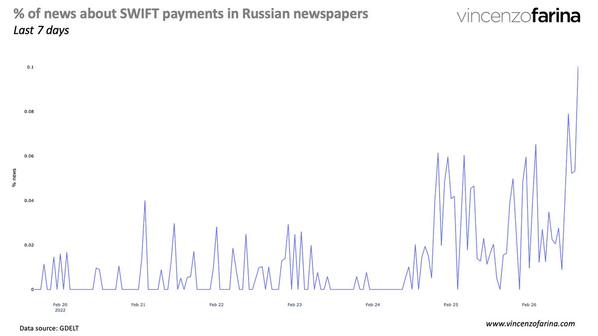 % of #news about #SWIFT #payments in russian newspapers during the last 7 days 
#RussiaUkraineWar 
blog.vincenzofarina.com/2022/02/percen…