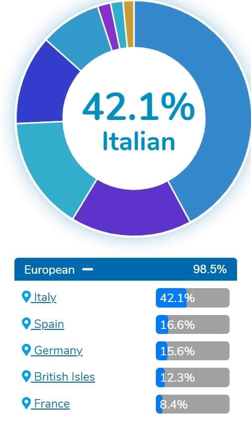 AnaMariaEnFC's tweet photo. @_sssh__ I am Spanish, French and Cuban and this is what I got from CRI genetics. Your tweet definitely confirms for me a problem with the sample population from @crigenetics https://t.co/L31DY7A5yJ