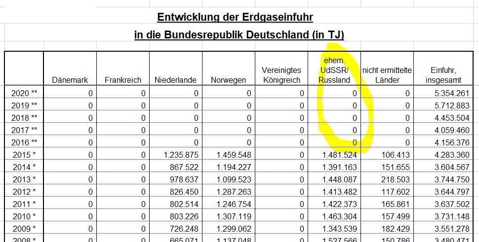 MDowideit's tweet image. Der Anteil russischer Gasimporte an allen Gaseinfuhren nach D wird in den offiziellen Statistiken von @BAFA_Bund / @BMWK  seit 2016 nicht mehr ausgewiesen. Aus, Achtung, &quot;Datenschutzgründen&quot;. Gängige Quellen für die Erdgasabhängigkeit  sind stattdessen: @bp und @GazpromDE