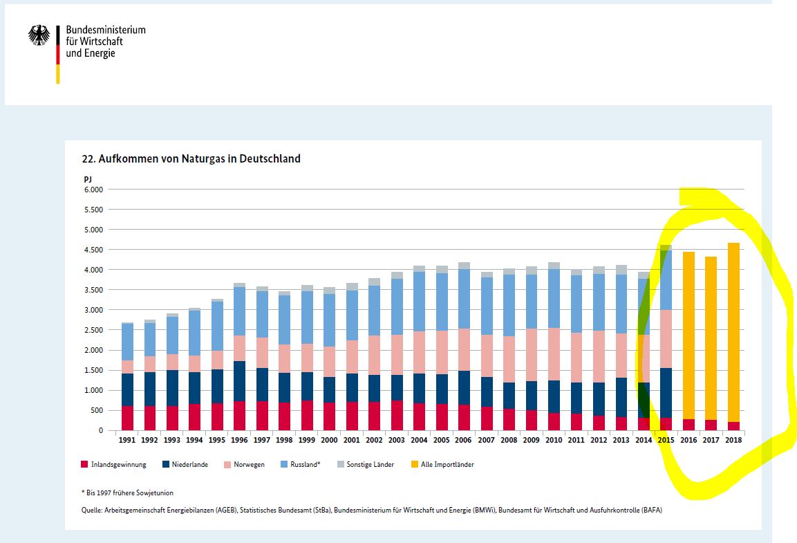 MDowideit's tweet image. Der Anteil russischer Gasimporte an allen Gaseinfuhren nach D wird in den offiziellen Statistiken von @BAFA_Bund / @BMWK  seit 2016 nicht mehr ausgewiesen. Aus, Achtung, &quot;Datenschutzgründen&quot;. Gängige Quellen für die Erdgasabhängigkeit  sind stattdessen: @bp und @GazpromDE