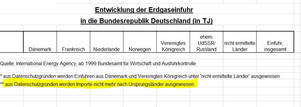 MDowideit's tweet image. Der Anteil russischer Gasimporte an allen Gaseinfuhren nach D wird in den offiziellen Statistiken von @BAFA_Bund / @BMWK  seit 2016 nicht mehr ausgewiesen. Aus, Achtung, &quot;Datenschutzgründen&quot;. Gängige Quellen für die Erdgasabhängigkeit  sind stattdessen: @bp und @GazpromDE