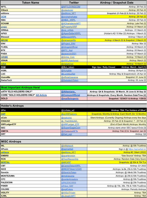 XRP_Airdrops's tweet photo. 🎈🌐📜 Page &amp; Spreadsheet UPDATE 📜🌐🎈

New Token: $MEOW

🌐 Page: https://t.co/VDtvRPQEma
🛠️ Tools: @xrpltool

📜 Spreadsheet: https://t.co/lRAM9bJZK5

🗓️ 26.Feb.22 #Airdrop Schedule

Tips Appreciated: https://t.co/uuyA9zAgND
Follow, ♻️ &amp; ❤️ $XRP #XRPLcommunity! https://t.co/VV4YeNvXyE
